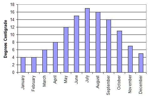 average annual temperatures in England &copy; essentially-england